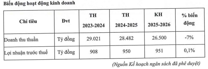 SBT lên kế hoạch huy động 1 ngàn tỷ từ phát hành trái phiếu chuyển đổi