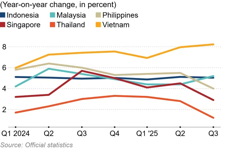 Kinh tế Thái Lan, Singapore, Philippines chậm lại trong quý 3, Việt Nam tăng tốc