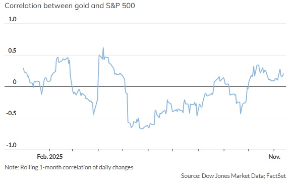 Vàng biến động song hành với cổ phiếu Mỹ, chuyện gì đang xảy ra?