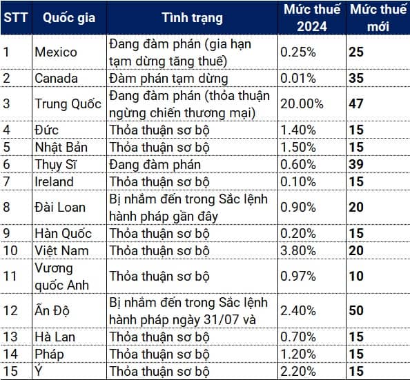 Cuộc chiến thuế quan của ông Trump: Ai đang trả giá?