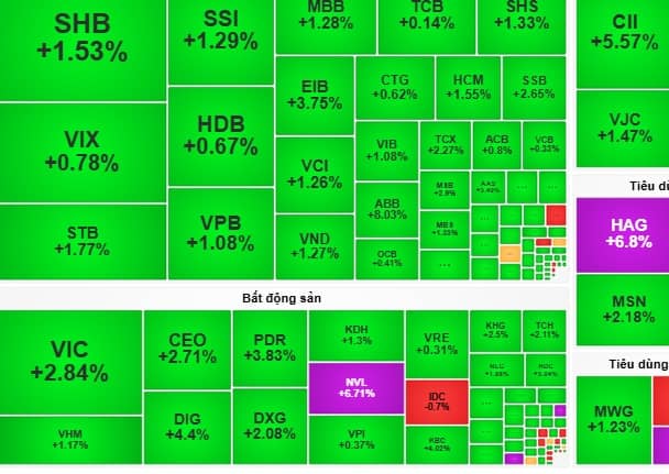 Chứng khoán ngày 18-11: Cơ hội chuyển vốn sang cổ phiếu thu hút dòng tiền