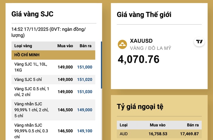Cuối ngày 17-11, giá vàng giảm, công ty SJC có thông báo quan trọng về vàng miếng