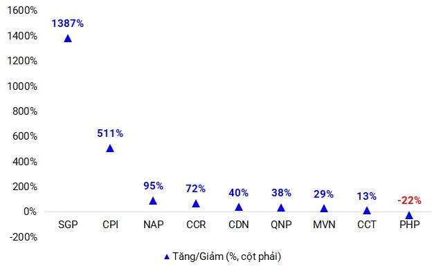 Cảng biển bội thu lợi nhuận trong quý 3