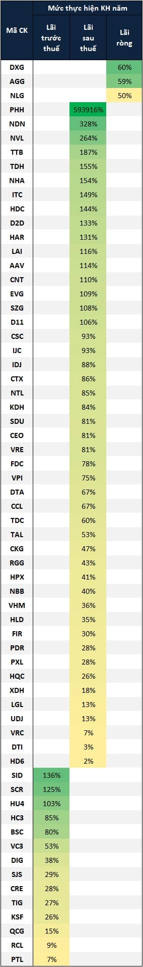 Doanh nghiệp bất động sản nhà ở kinh doanh ra sao trong quý 3?