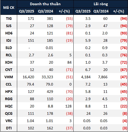 Doanh nghiệp bất động sản nhà ở kinh doanh ra sao trong quý 3?