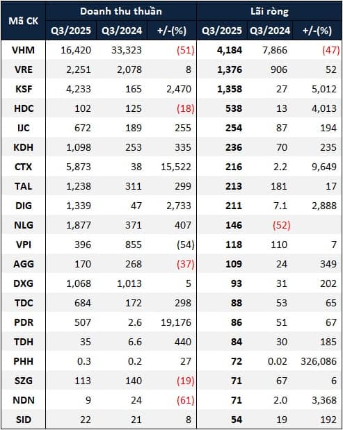Doanh nghiệp bất động sản nhà ở kinh doanh ra sao trong quý 3?