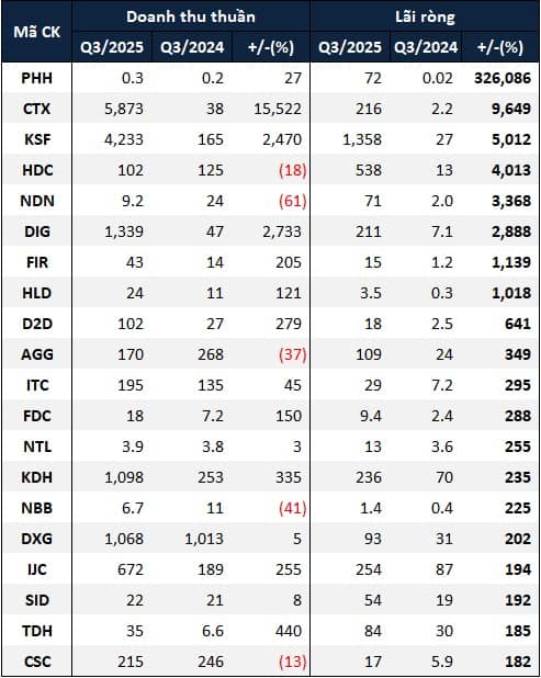 Doanh nghiệp bất động sản nhà ở kinh doanh ra sao trong quý 3?