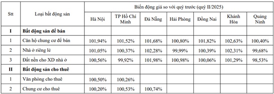 Doanh nghiệp bất động sản nhà ở kinh doanh ra sao trong quý 3?