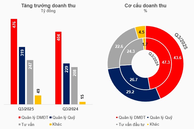 Ngành quản lý quỹ bứt phá lợi nhuận