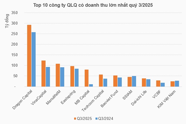 Ngành quản lý quỹ bứt phá lợi nhuận