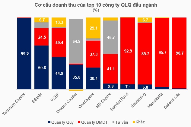 Ngành quản lý quỹ bứt phá lợi nhuận