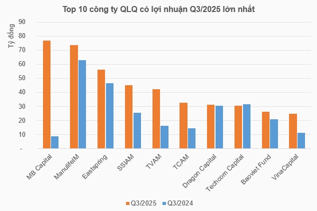 Ngành quản lý quỹ bứt phá lợi nhuận