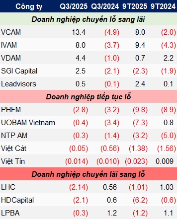 Ngành quản lý quỹ bứt phá lợi nhuận