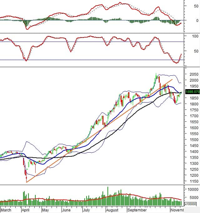 Chứng khoán phái sinh ngày 19/11/2025: Các nhà đầu tư tiếp tục lạc quan