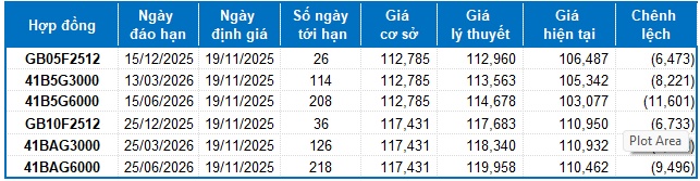 Chứng khoán phái sinh ngày 19/11/2025: Các nhà đầu tư tiếp tục lạc quan