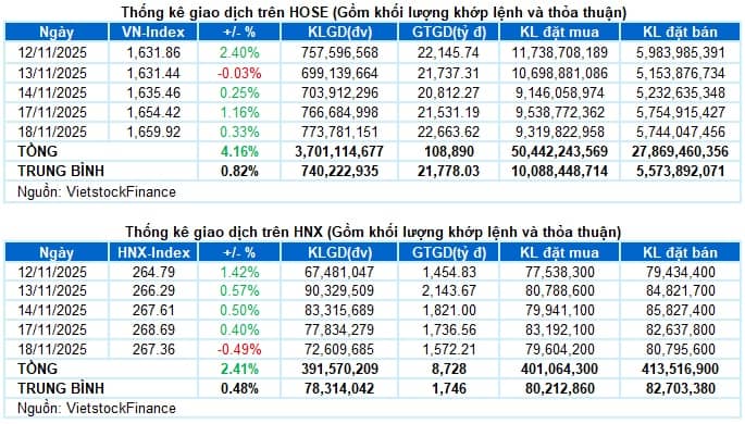 Vietstock Daily 19/11/2025: Duy trì sắc xanh