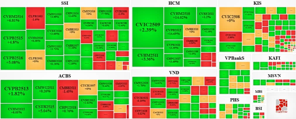 Thị trường chứng quyền ngày 19/11/2025: Tâm lý nhà đầu tư đang dần ổn định