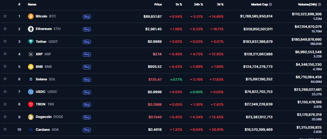 Bitcoin rớt mốc 90,000 USD, chuyên gia cảnh báo có thể giảm sâu hơn nữa