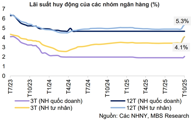 Mặt bằng lãi suất rục rịch tăng trước sức ép tỉ giá và nhu cầu vốn cuối năm