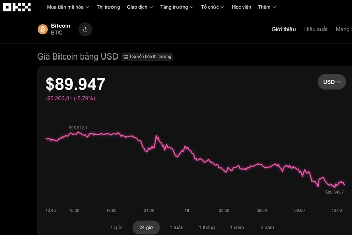 Trưa 18-11, nỗi sợ của giới đầu tư Bitcoin đã thành hiện thực