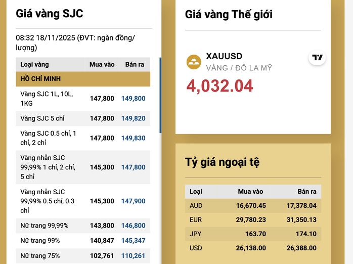 Sáng 18-11, giá vàng miếng SJC, vàng nhẫn cùng giảm mạnh