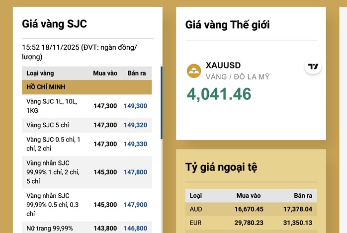 Cuối ngày 18-11, giá vàng miếng SJC tiếp tục giảm sâu