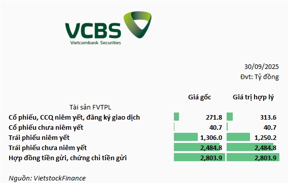 Chiến lược tự doanh CTCK: Trái phiếu và chứng chỉ tiền gửi lên ngôi