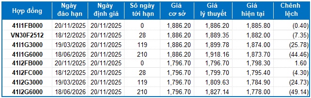 Chứng khoán phái sinh ngày 20/11/2025: Thanh khoản toàn thị trường sụt giảm trước phiên đáo hạn