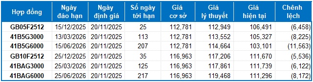 Chứng khoán phái sinh ngày 20/11/2025: Thanh khoản toàn thị trường sụt giảm trước phiên đáo hạn