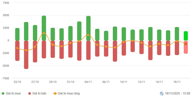 Vietstock Daily 20/11/2025: Hiện tượng rung lắc xuất hiện?