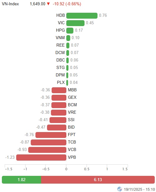 Vietstock Daily 20/11/2025: Hiện tượng rung lắc xuất hiện?