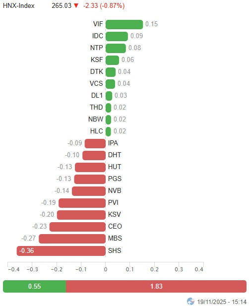 Vietstock Daily 20/11/2025: Hiện tượng rung lắc xuất hiện?
