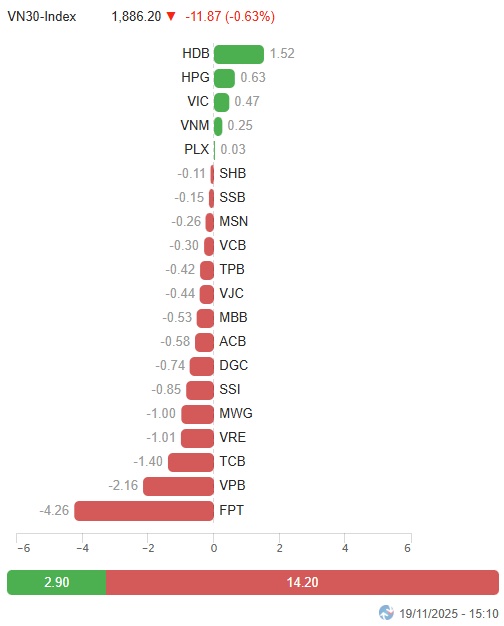 Vietstock Daily 20/11/2025: Hiện tượng rung lắc xuất hiện?
