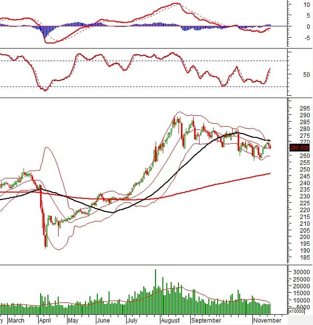 Vietstock Daily 20/11/2025: Hiện tượng rung lắc xuất hiện?