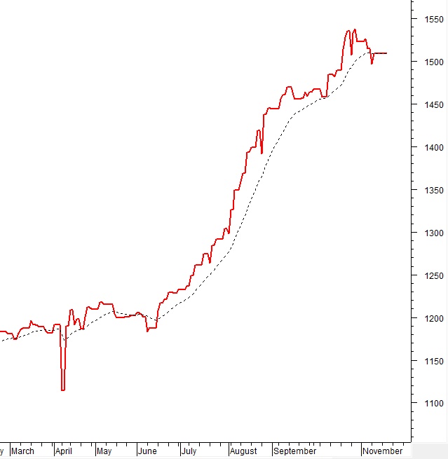 Vietstock Daily 20/11/2025: Hiện tượng rung lắc xuất hiện?