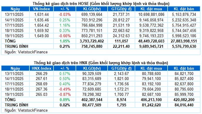 Vietstock Daily 20/11/2025: Hiện tượng rung lắc xuất hiện?