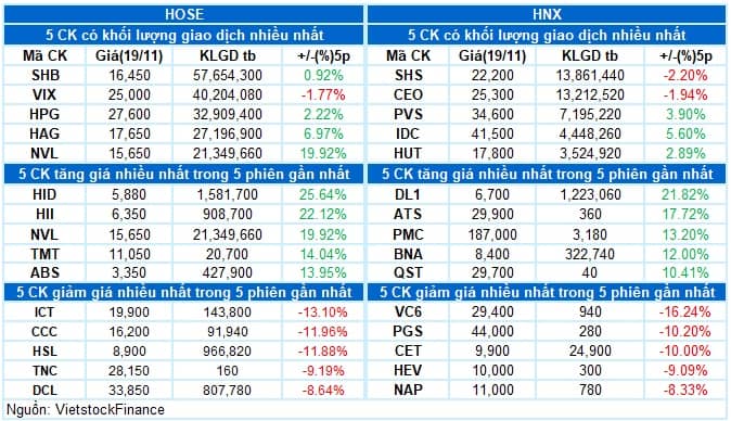 Vietstock Daily 20/11/2025: Hiện tượng rung lắc xuất hiện?