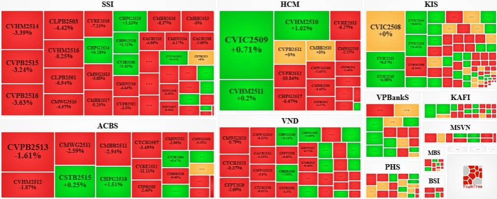 Thị trường chứng quyền ngày 20/11/2025: Sắc xanh đỏ đan xen