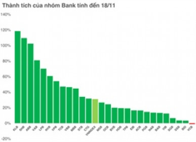 Thị trường chứng khoán lập kỷ lục đã đóng góp thế nào vào hoạt động các ngân hàng?