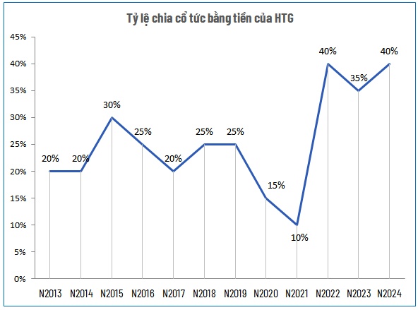 Dệt may Hòa Thọ sắp tạm ứng cổ tức 2,500 đồng/cp