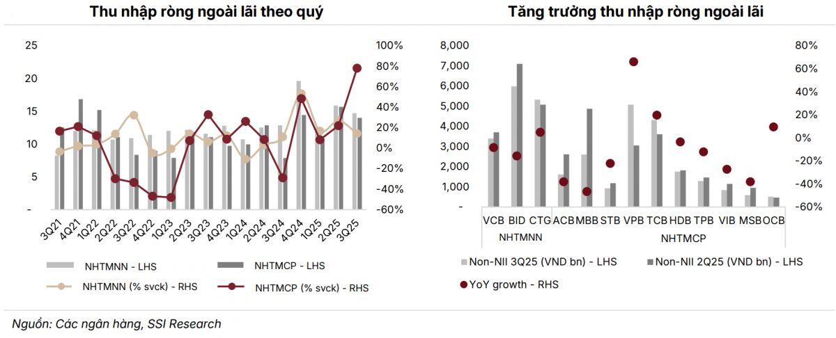 Thị trường chứng khoán lập kỷ lục đã đóng góp thế nào vào hoạt động các ngân hàng?