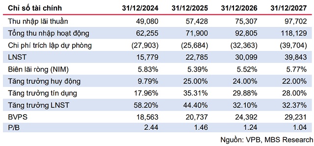 Tái định giá cổ phiếu VPB sau thương vụ IPO VPBankS