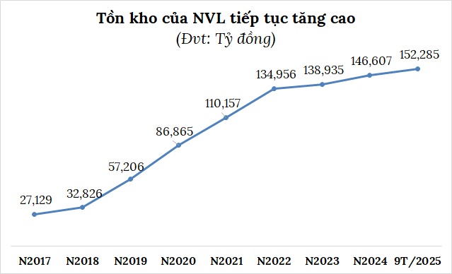 Doanh nghiệp bất động sản ôm tồn kho kỷ lục
