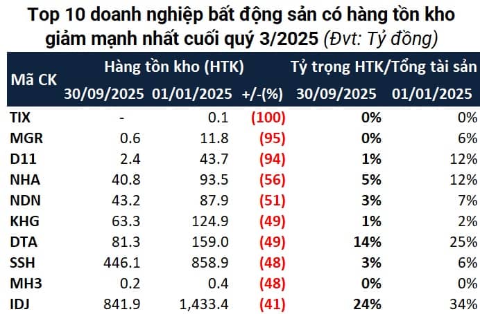 Doanh nghiệp bất động sản ôm tồn kho kỷ lục