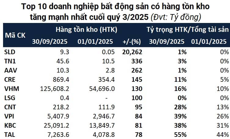 Doanh nghiệp bất động sản ôm tồn kho kỷ lục