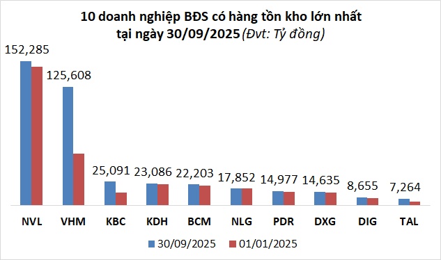 Doanh nghiệp bất động sản ôm tồn kho kỷ lục