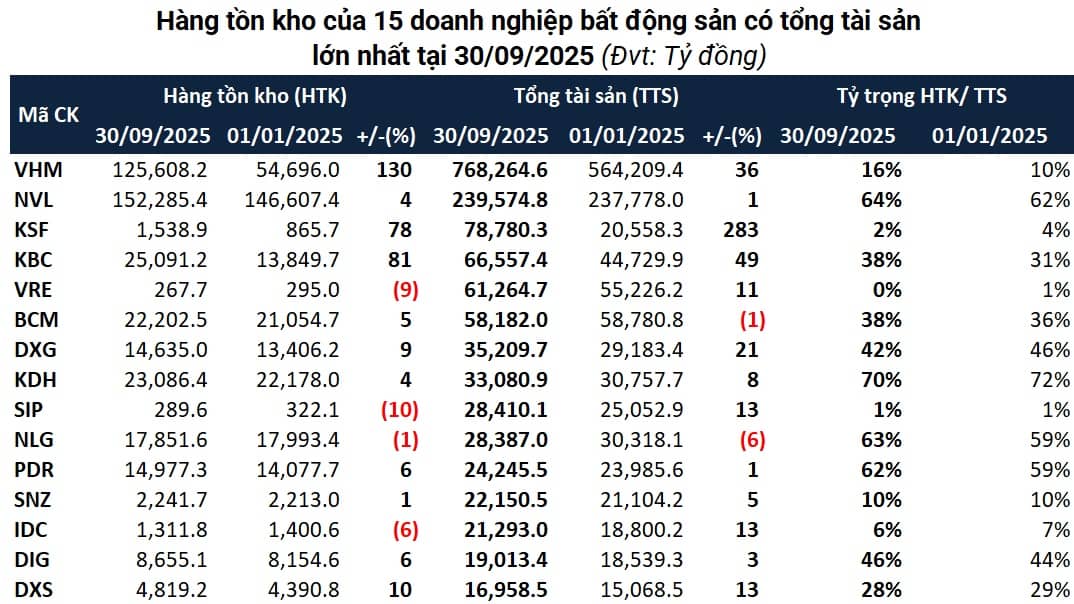 Doanh nghiệp bất động sản ôm tồn kho kỷ lục