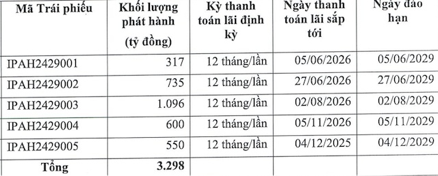 Đường đi của lô trái phiếu hơn 1.4 ngàn tỷ đồng IPA mới phát hành