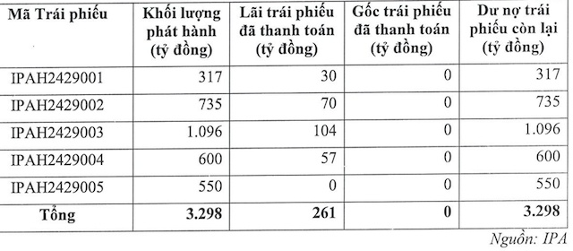 Đường đi của lô trái phiếu hơn 1.4 ngàn tỷ đồng IPA mới phát hành