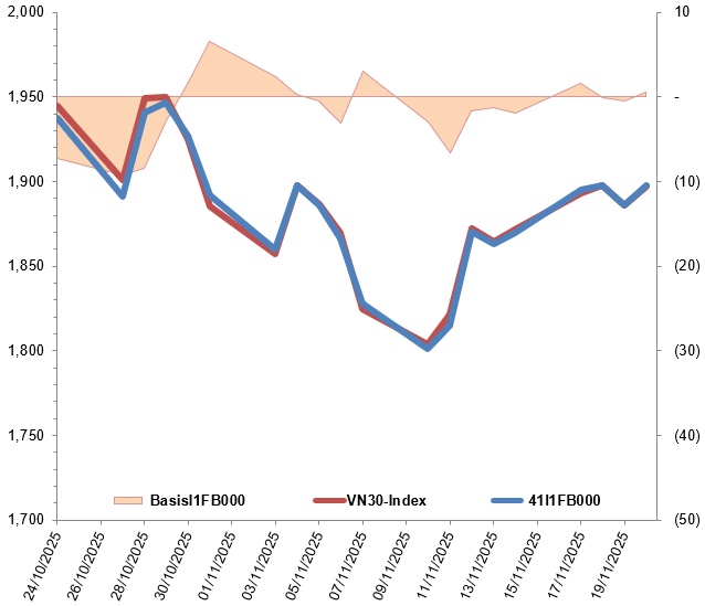 Chứng khoán phái sinh ngày 21/11/2025: Thị trường liên tục giằng co